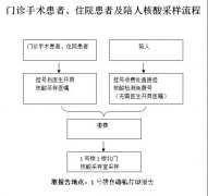 徐州市妇幼保健院核酸检测流程及注意事项